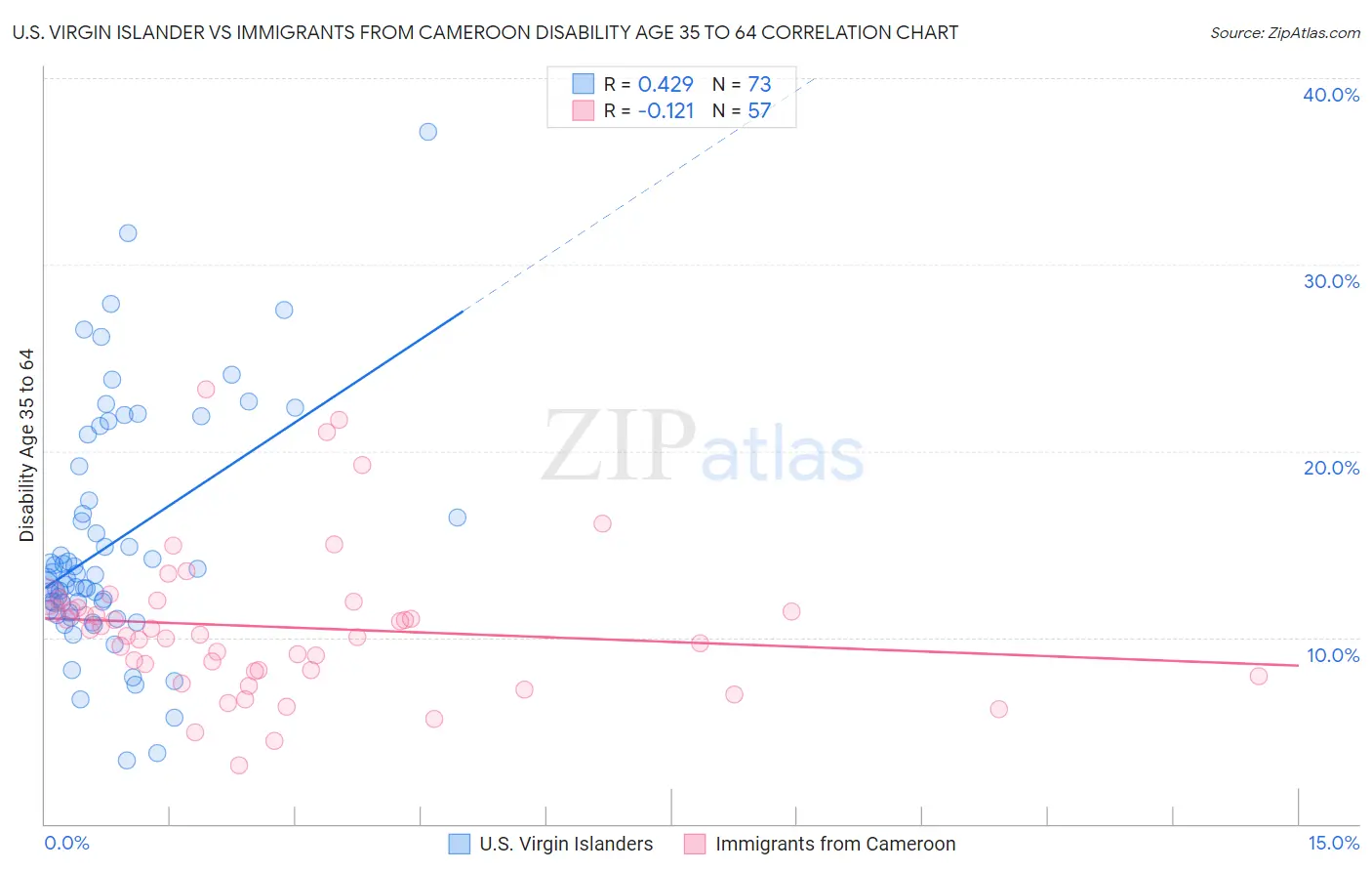 U.S. Virgin Islander vs Immigrants from Cameroon Disability Age 35 to 64