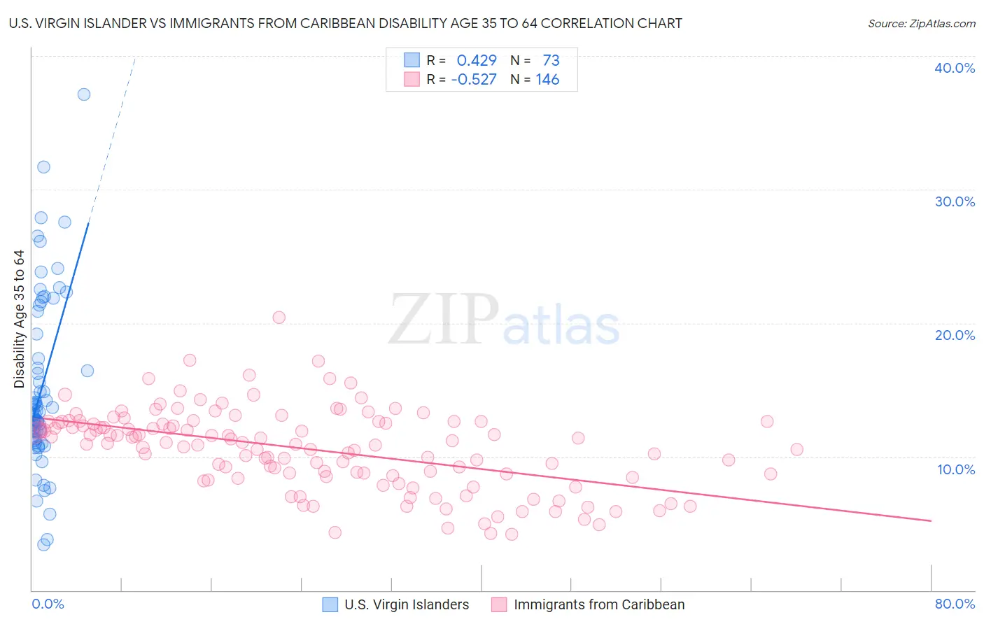 U.S. Virgin Islander vs Immigrants from Caribbean Disability Age 35 to 64