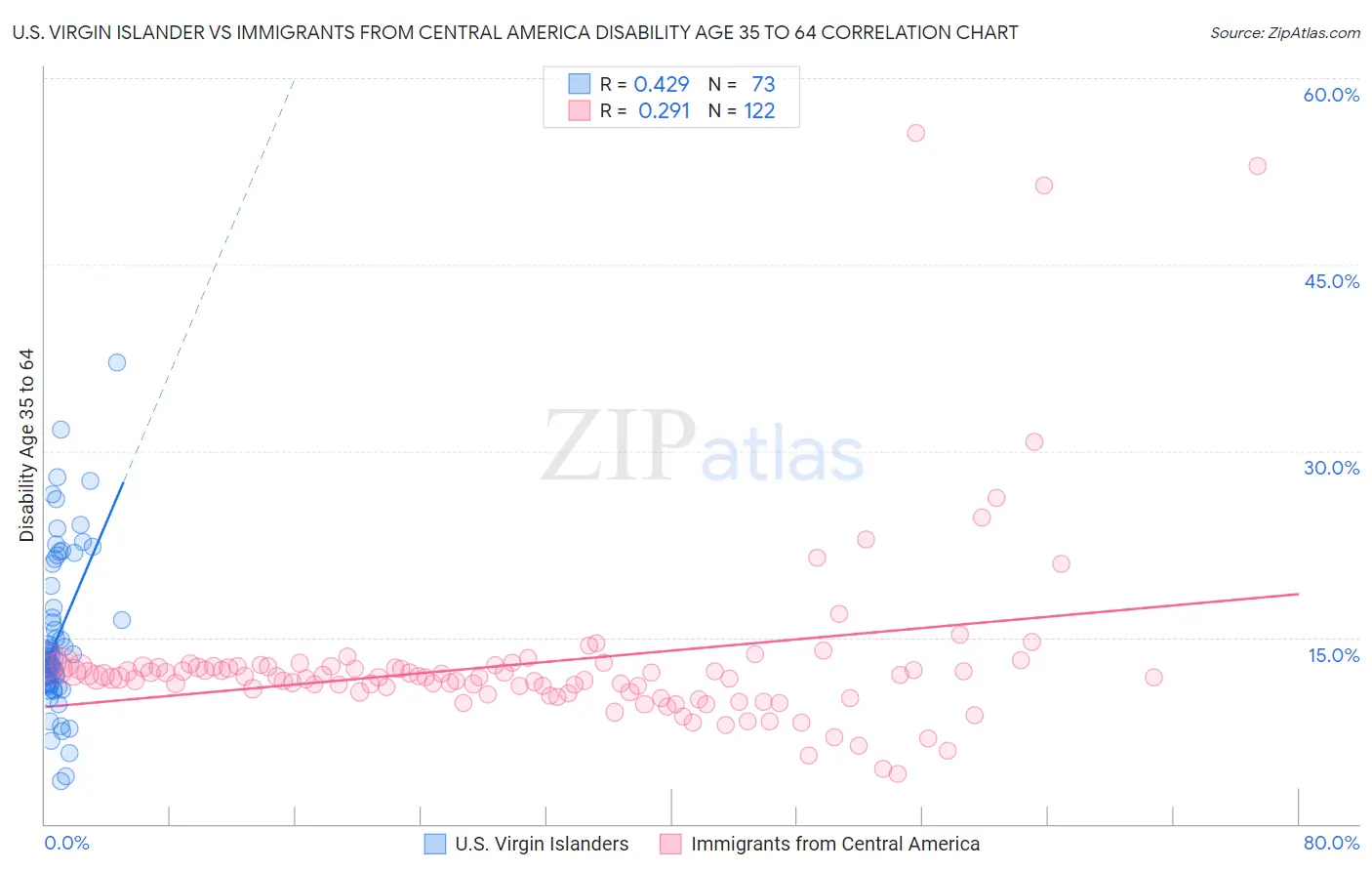 U.S. Virgin Islander vs Immigrants from Central America Disability Age 35 to 64