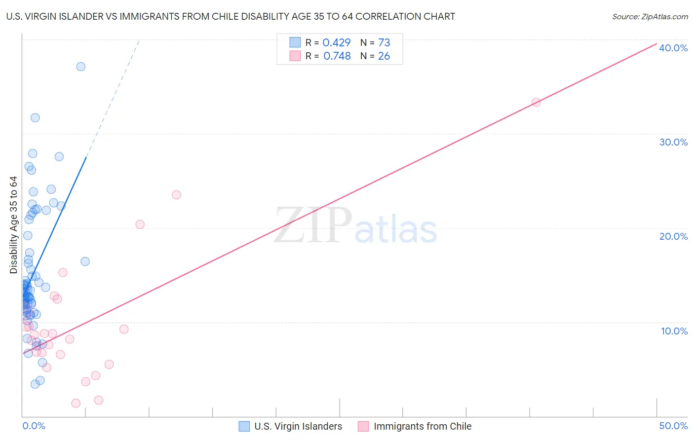 U.S. Virgin Islander vs Immigrants from Chile Disability Age 35 to 64