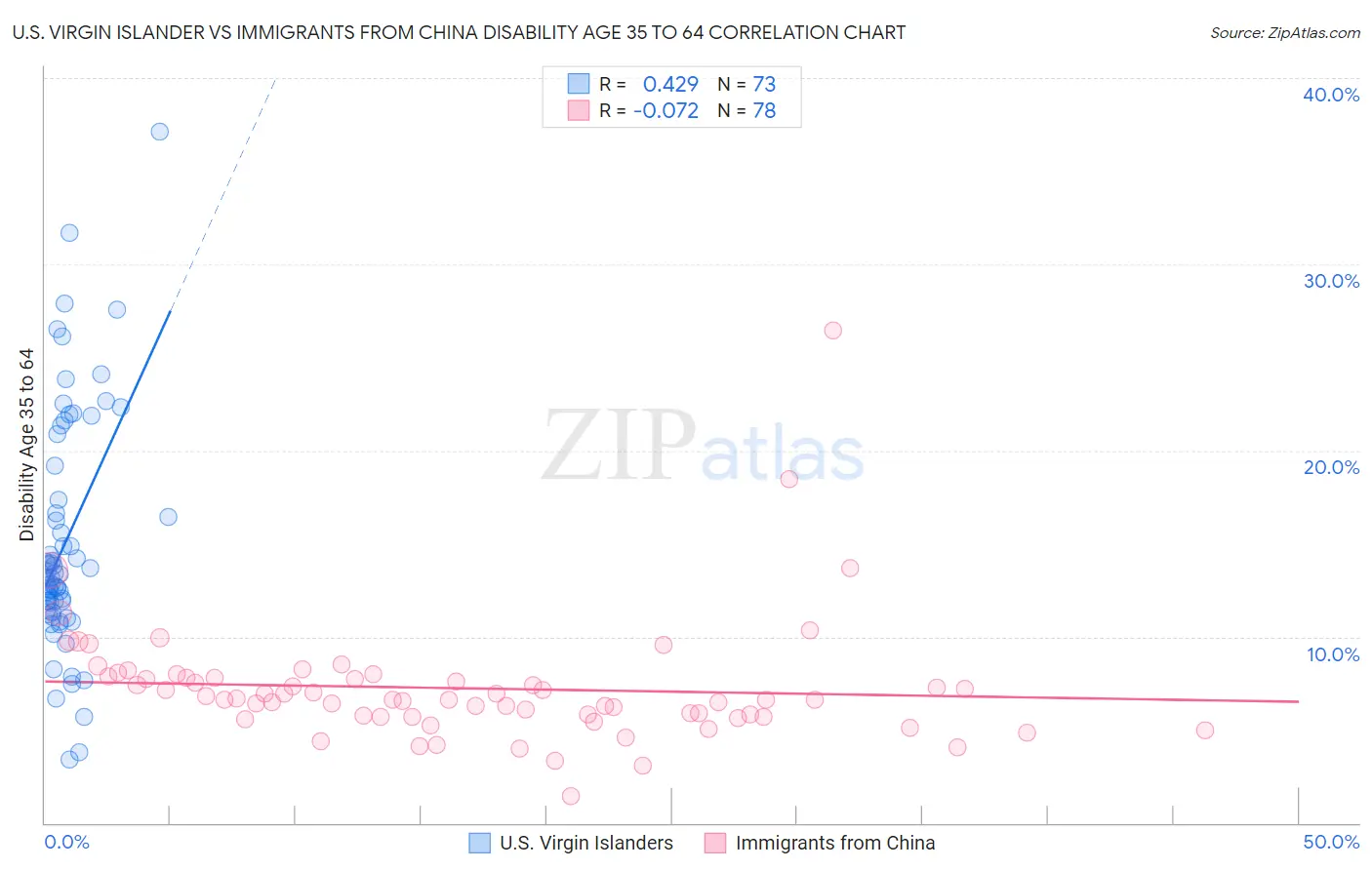 U.S. Virgin Islander vs Immigrants from China Disability Age 35 to 64