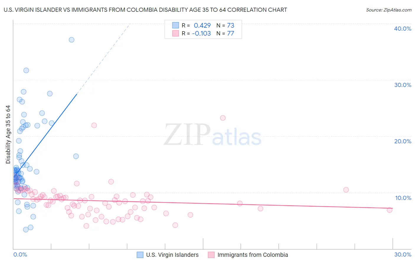 U.S. Virgin Islander vs Immigrants from Colombia Disability Age 35 to 64