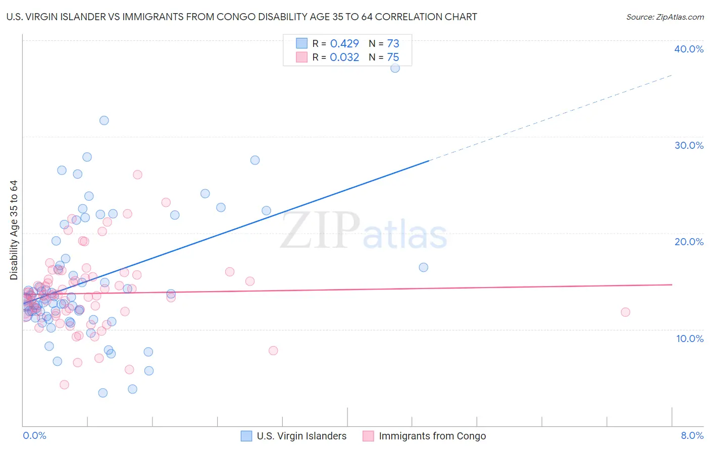 U.S. Virgin Islander vs Immigrants from Congo Disability Age 35 to 64