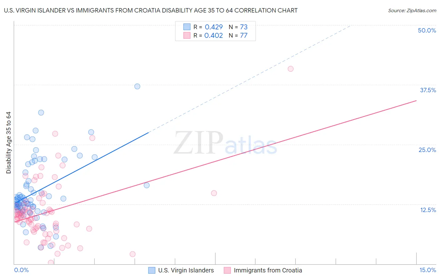 U.S. Virgin Islander vs Immigrants from Croatia Disability Age 35 to 64