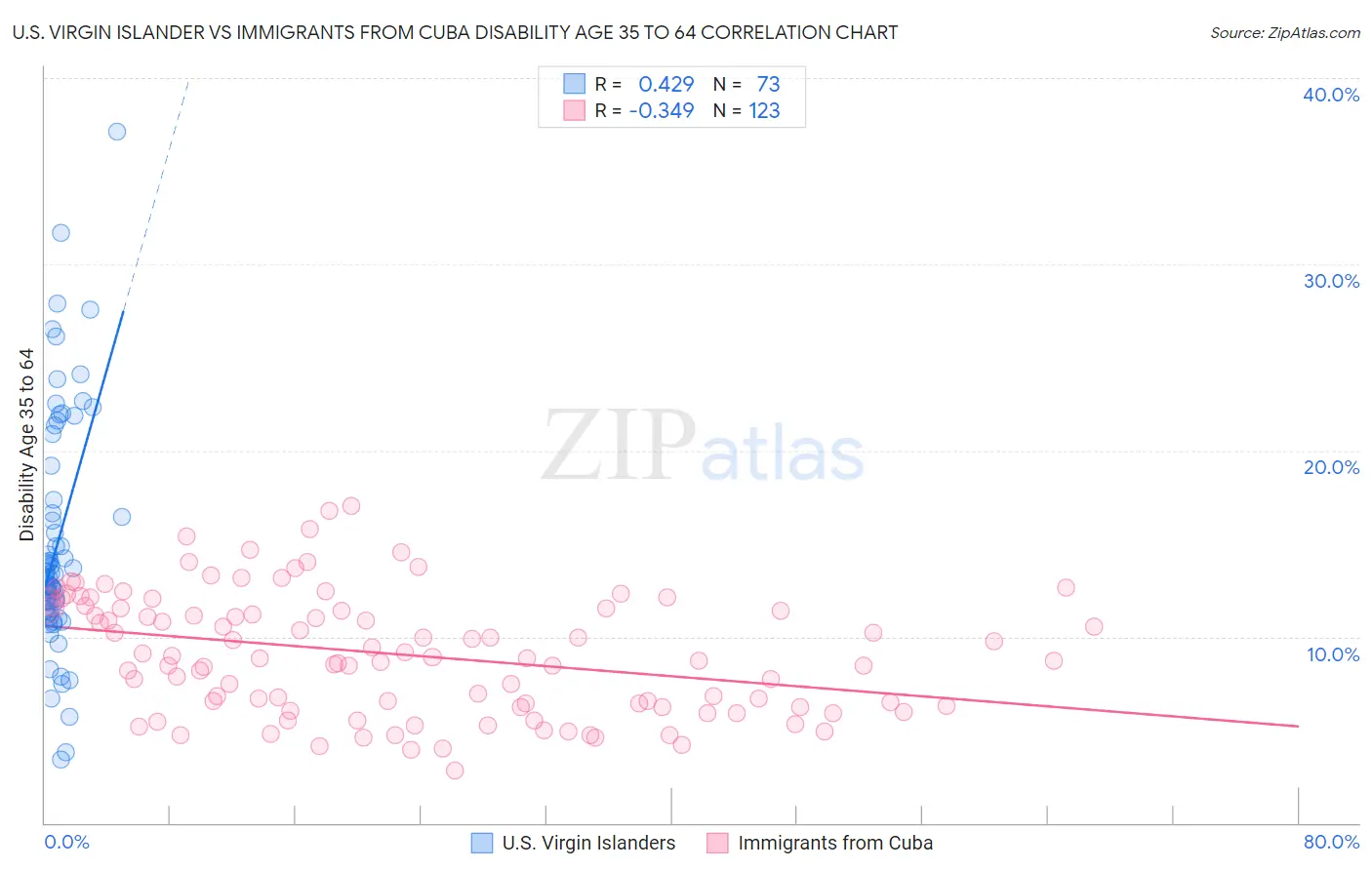 U.S. Virgin Islander vs Immigrants from Cuba Disability Age 35 to 64