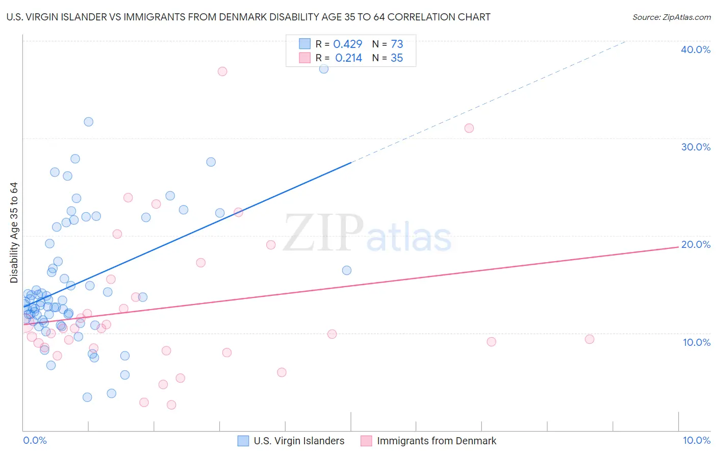 U.S. Virgin Islander vs Immigrants from Denmark Disability Age 35 to 64