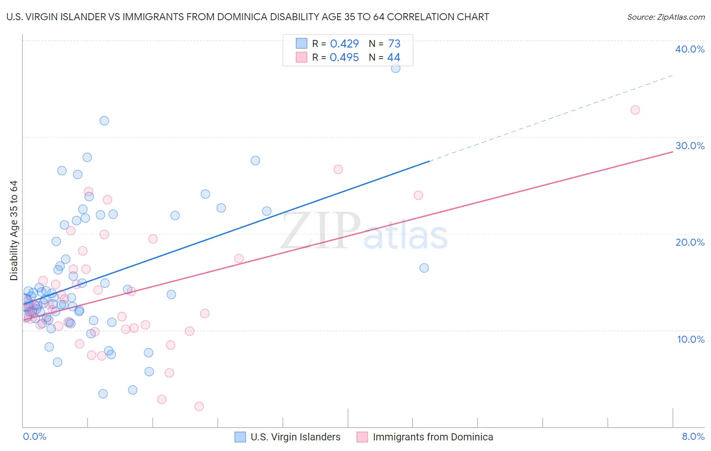 U.S. Virgin Islander vs Immigrants from Dominica Disability Age 35 to 64