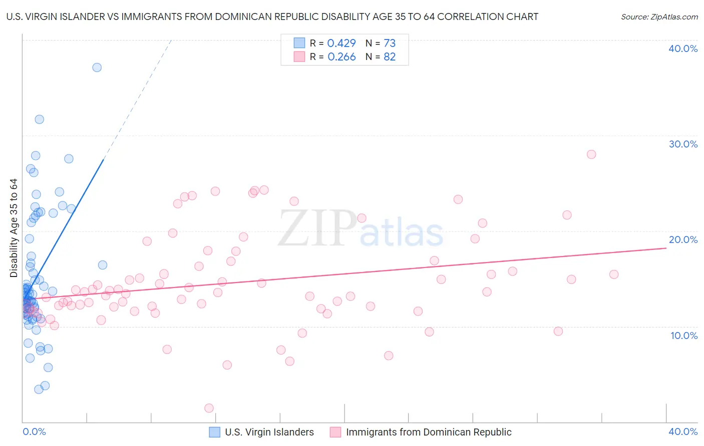 U.S. Virgin Islander vs Immigrants from Dominican Republic Disability Age 35 to 64