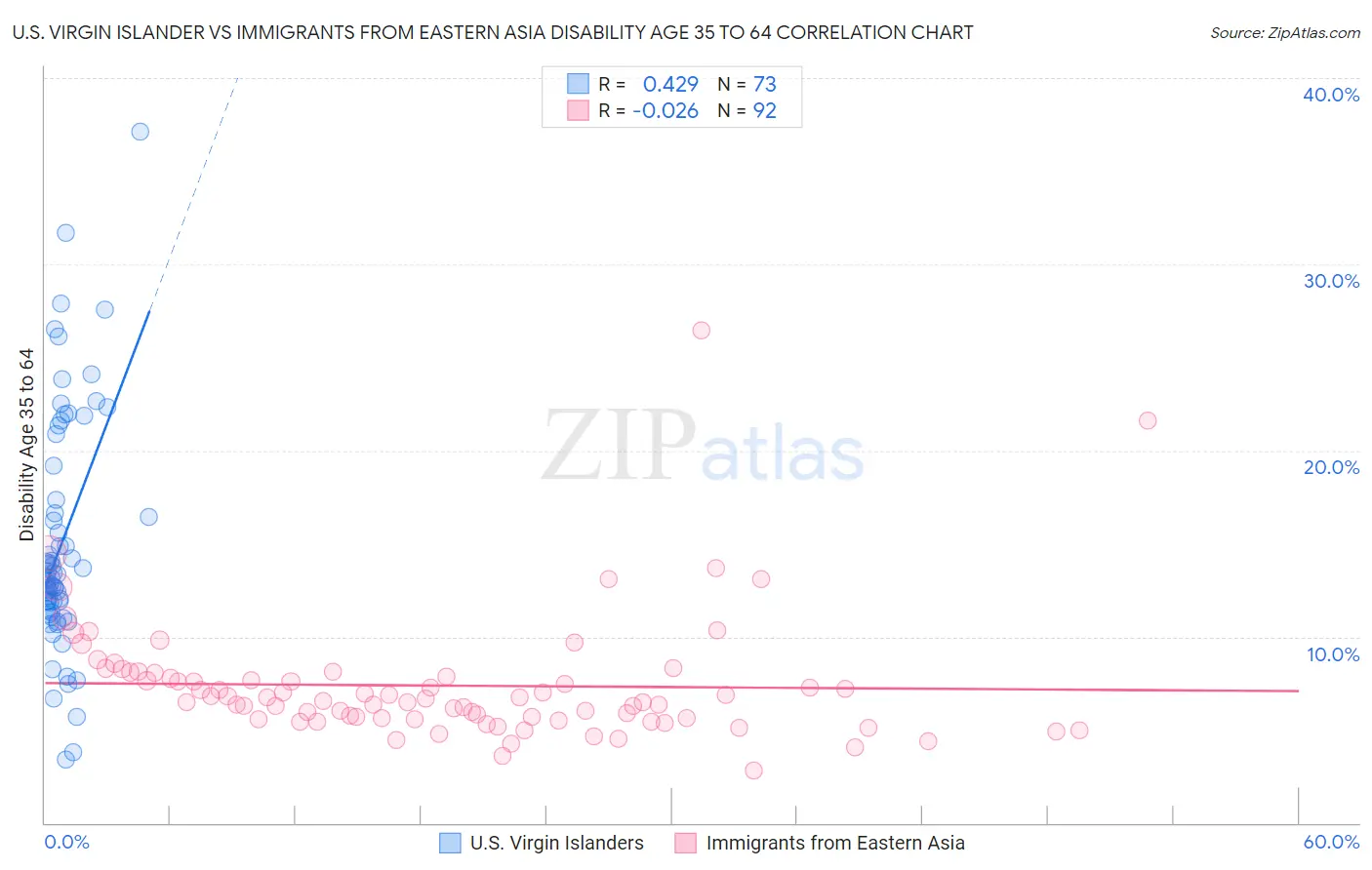 U.S. Virgin Islander vs Immigrants from Eastern Asia Disability Age 35 to 64
