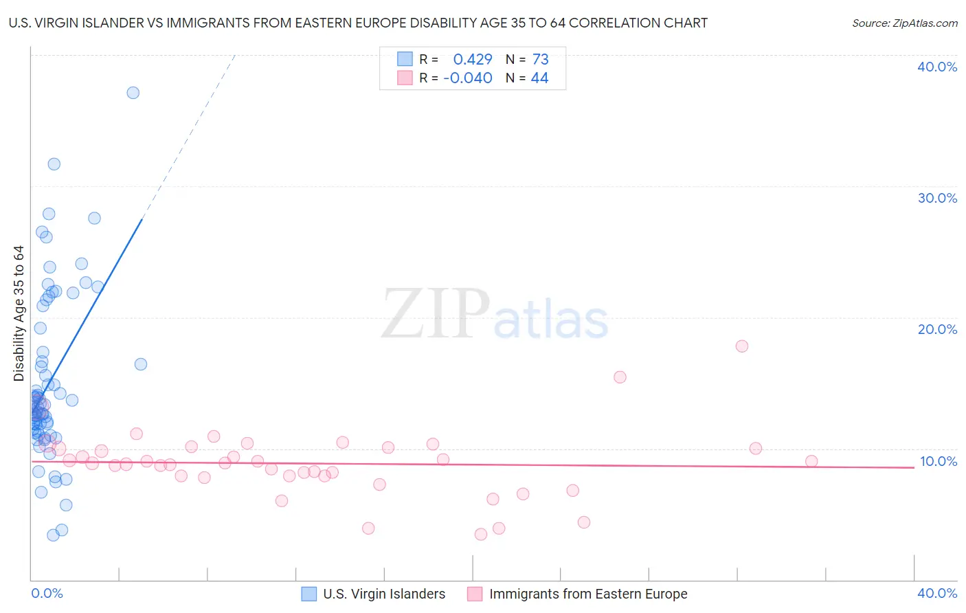 U.S. Virgin Islander vs Immigrants from Eastern Europe Disability Age 35 to 64
