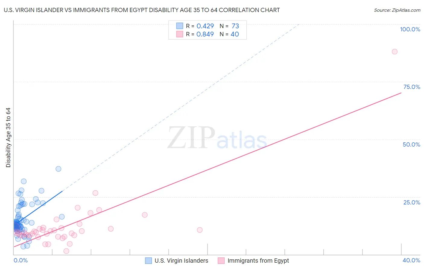 U.S. Virgin Islander vs Immigrants from Egypt Disability Age 35 to 64