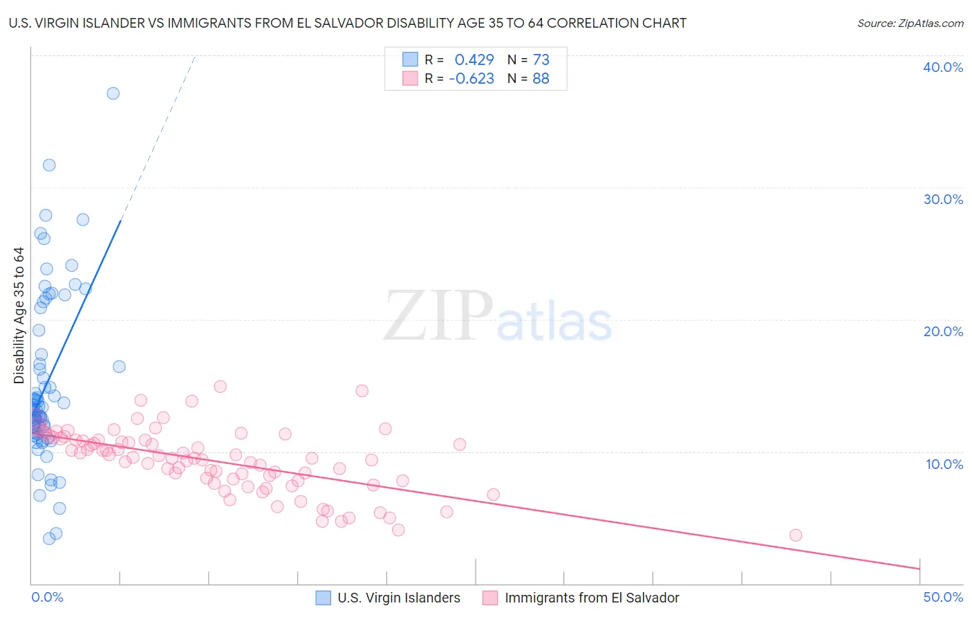 U.S. Virgin Islander vs Immigrants from El Salvador Disability Age 35 to 64