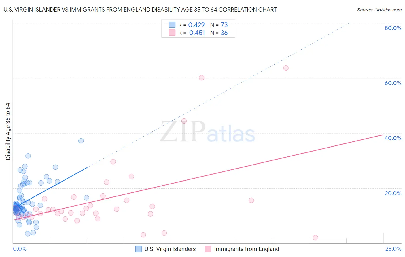 U.S. Virgin Islander vs Immigrants from England Disability Age 35 to 64