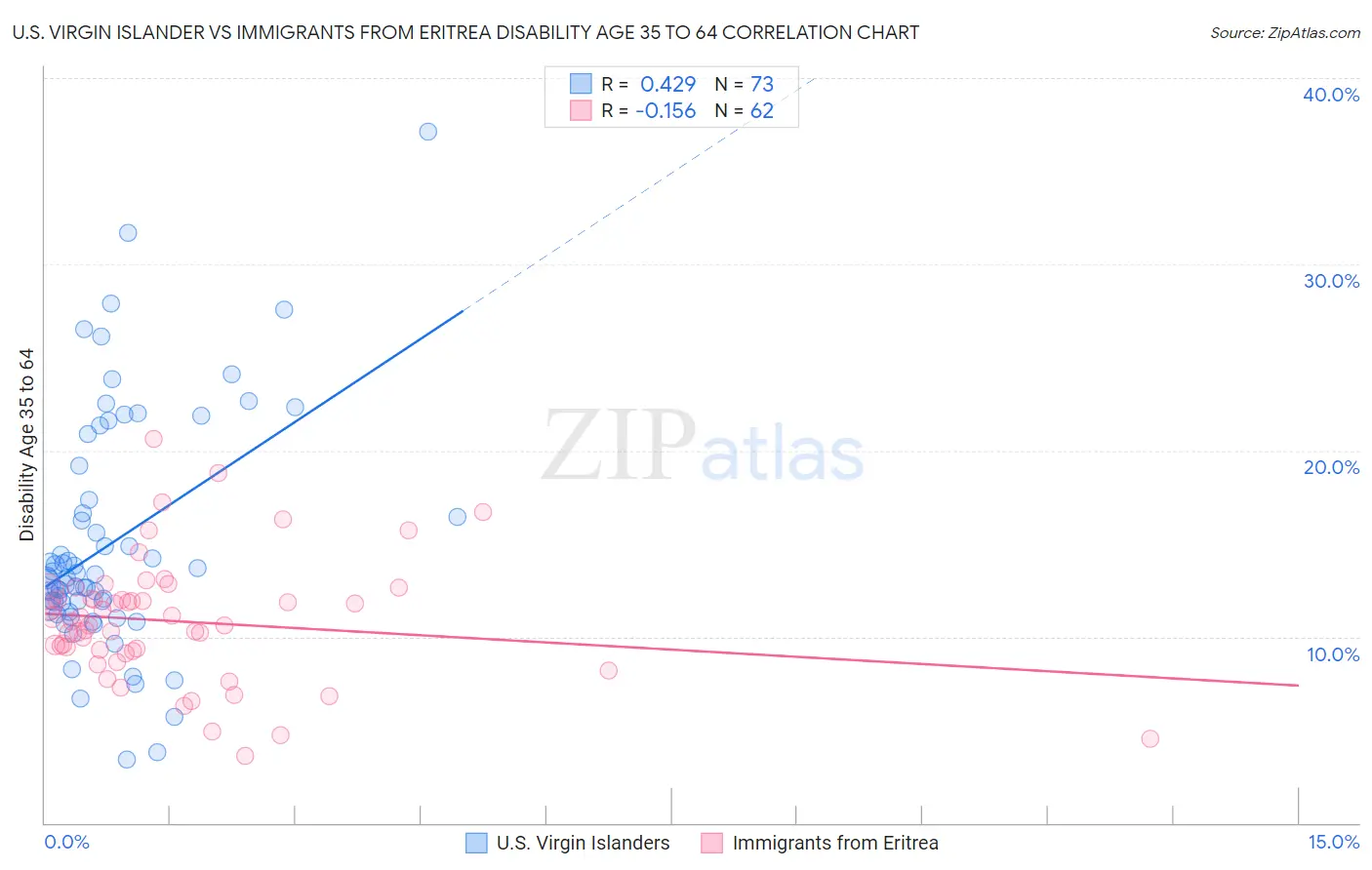 U.S. Virgin Islander vs Immigrants from Eritrea Disability Age 35 to 64