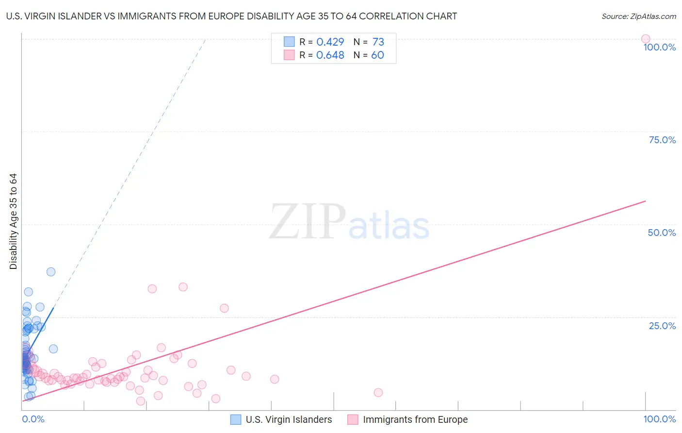 U.S. Virgin Islander vs Immigrants from Europe Disability Age 35 to 64