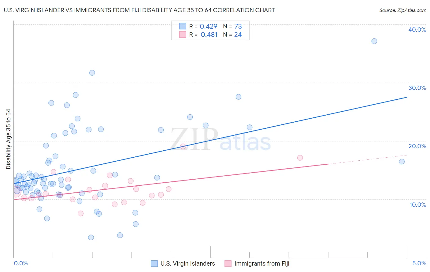 U.S. Virgin Islander vs Immigrants from Fiji Disability Age 35 to 64