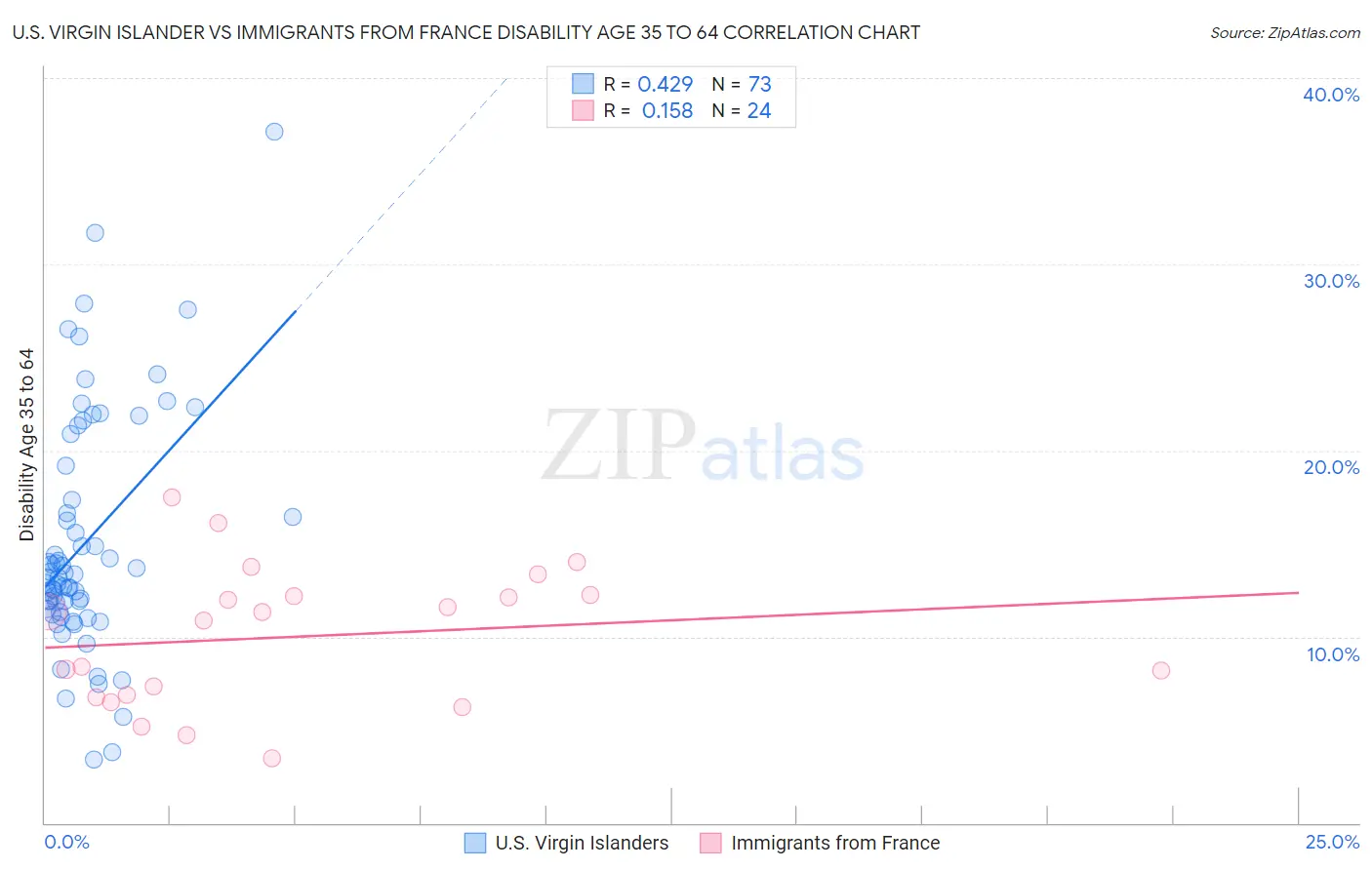U.S. Virgin Islander vs Immigrants from France Disability Age 35 to 64