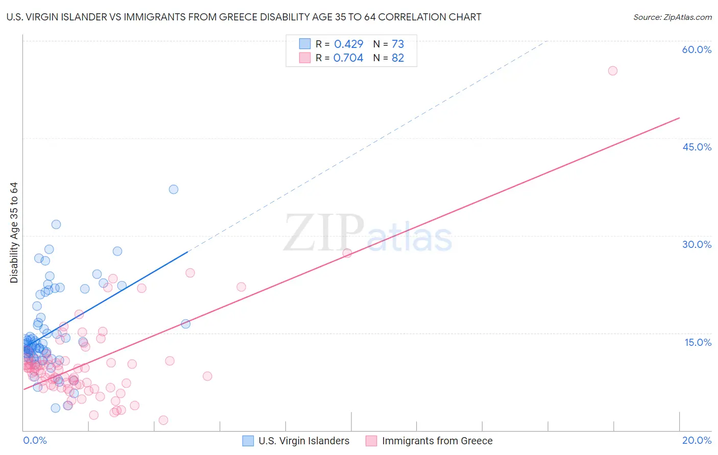 U.S. Virgin Islander vs Immigrants from Greece Disability Age 35 to 64