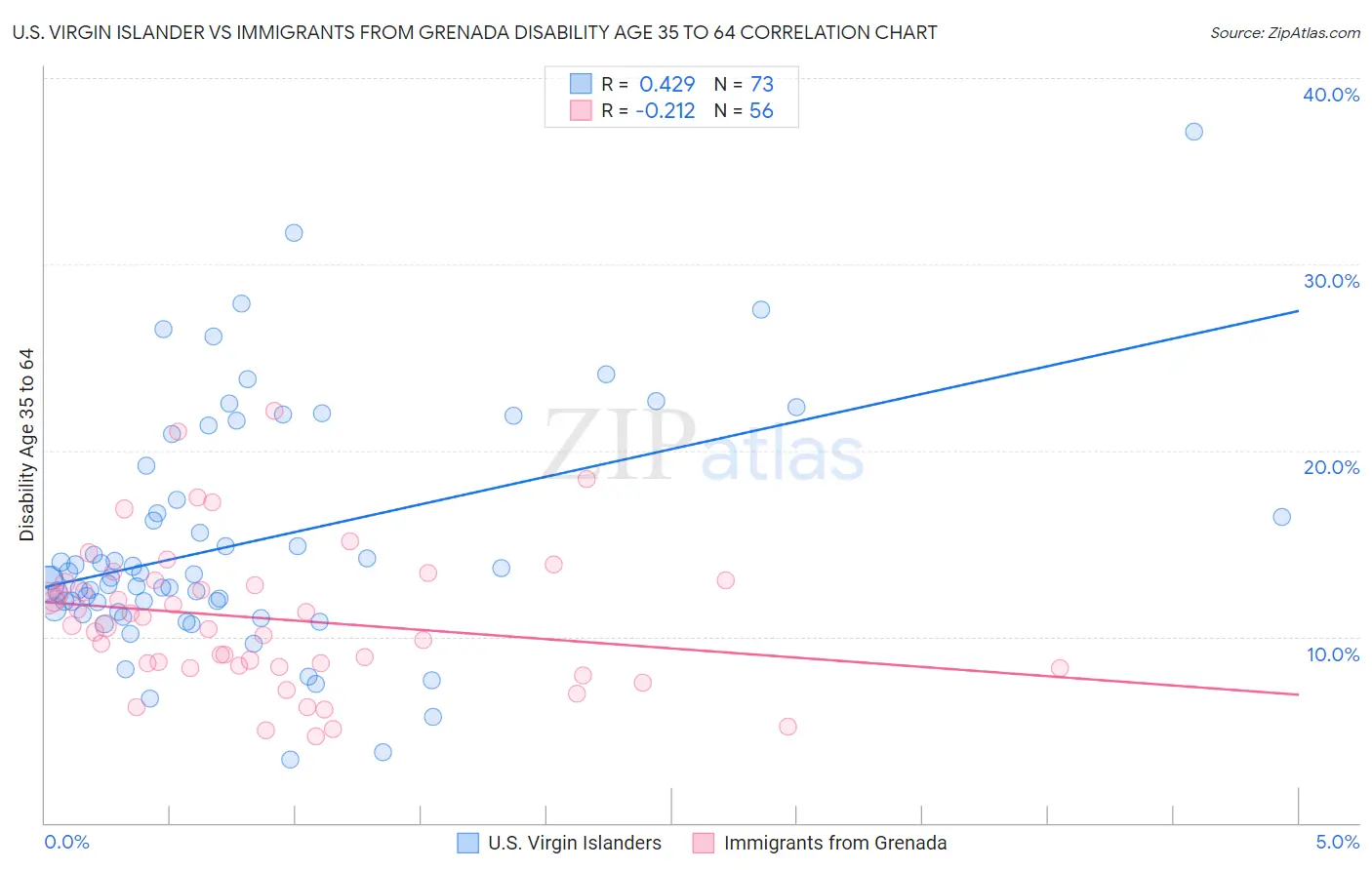U.S. Virgin Islander vs Immigrants from Grenada Disability Age 35 to 64