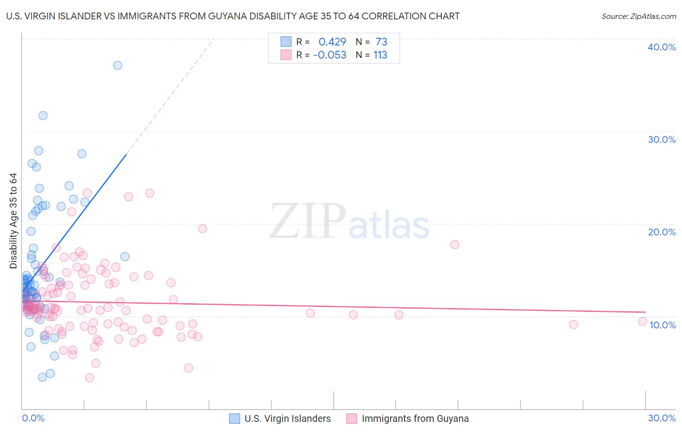 U.S. Virgin Islander vs Immigrants from Guyana Disability Age 35 to 64