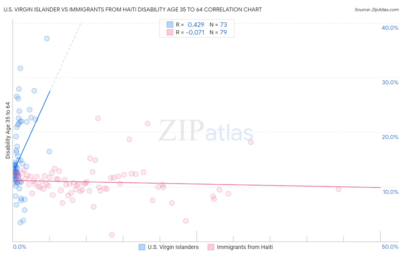 U.S. Virgin Islander vs Immigrants from Haiti Disability Age 35 to 64