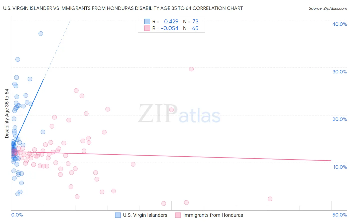 U.S. Virgin Islander vs Immigrants from Honduras Disability Age 35 to 64