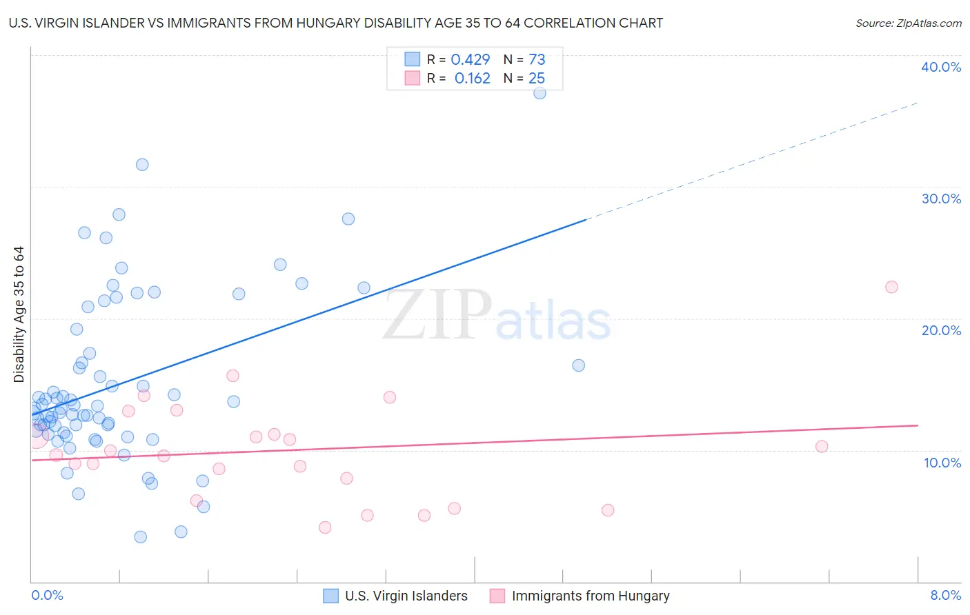 U.S. Virgin Islander vs Immigrants from Hungary Disability Age 35 to 64