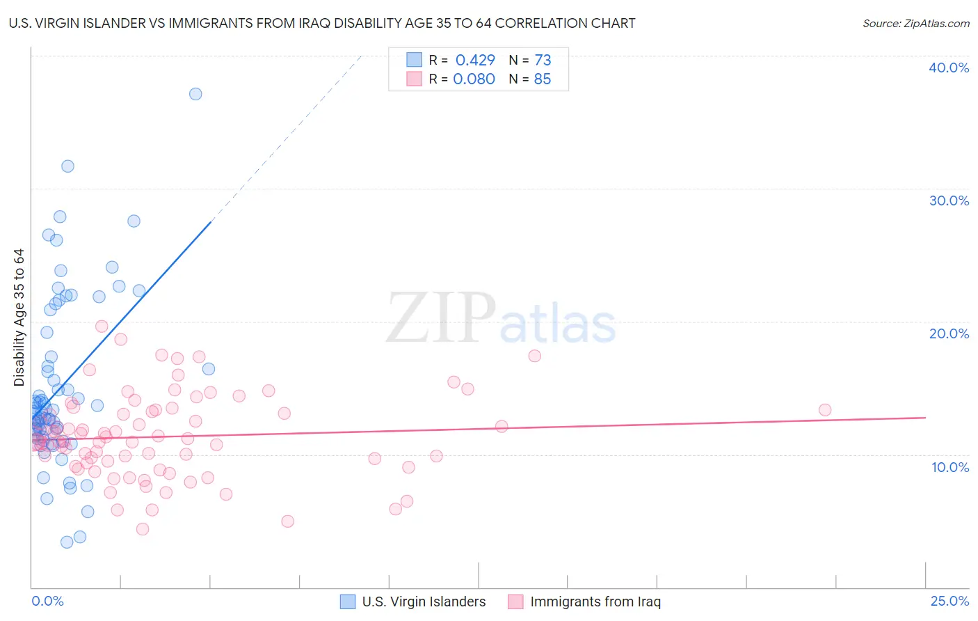 U.S. Virgin Islander vs Immigrants from Iraq Disability Age 35 to 64
