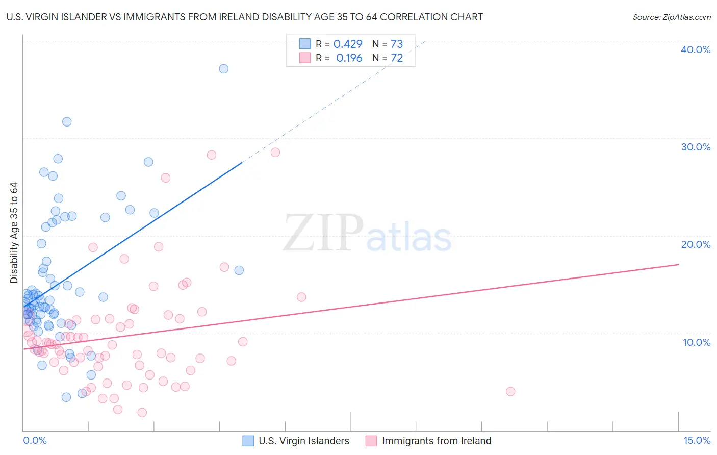 U.S. Virgin Islander vs Immigrants from Ireland Disability Age 35 to 64