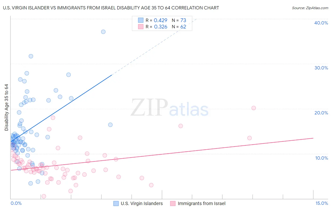 U.S. Virgin Islander vs Immigrants from Israel Disability Age 35 to 64