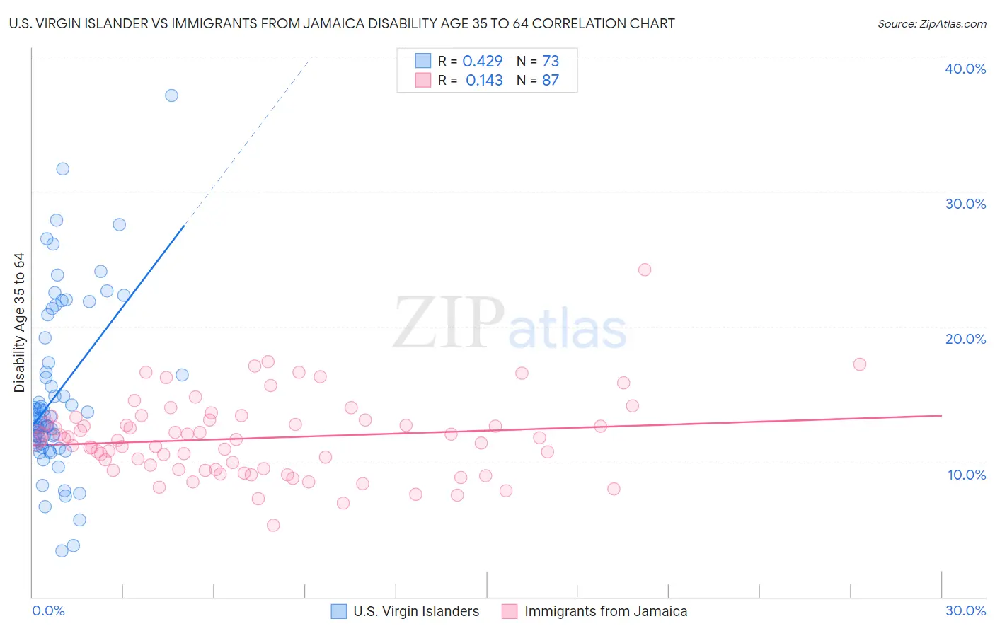 U.S. Virgin Islander vs Immigrants from Jamaica Disability Age 35 to 64