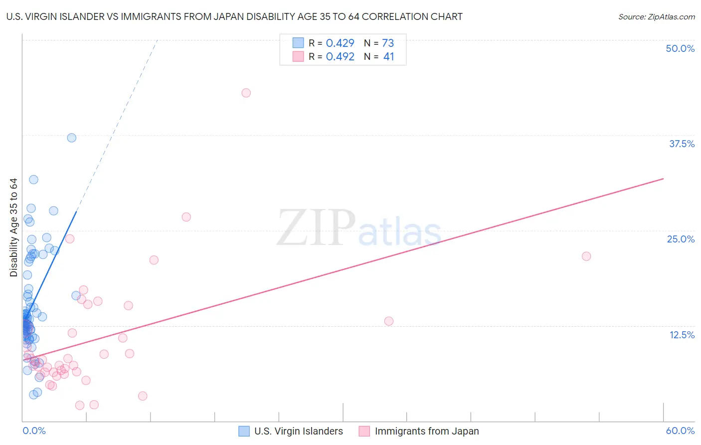 U.S. Virgin Islander vs Immigrants from Japan Disability Age 35 to 64