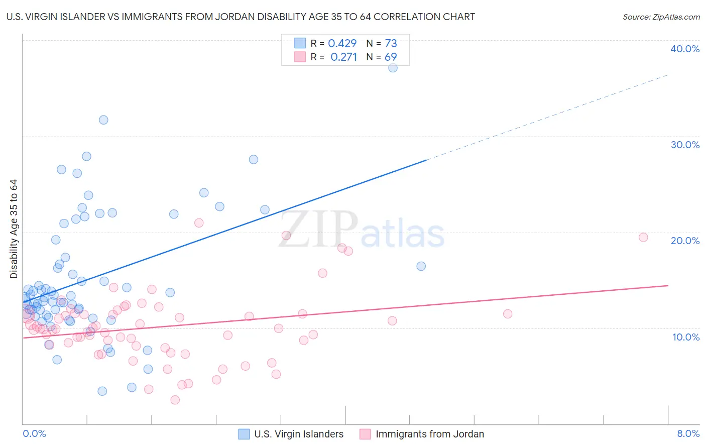 U.S. Virgin Islander vs Immigrants from Jordan Disability Age 35 to 64