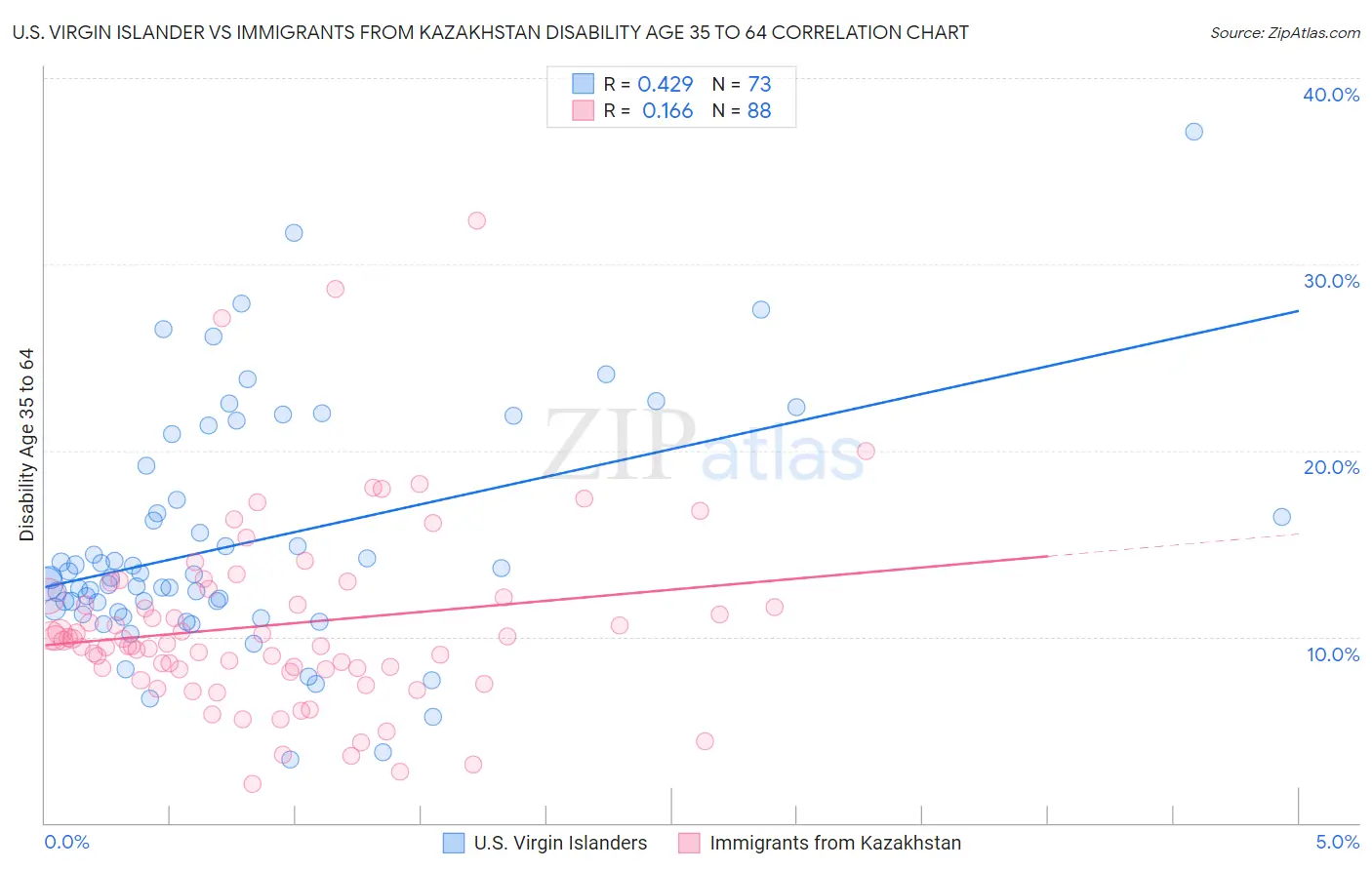 U.S. Virgin Islander vs Immigrants from Kazakhstan Disability Age 35 to 64