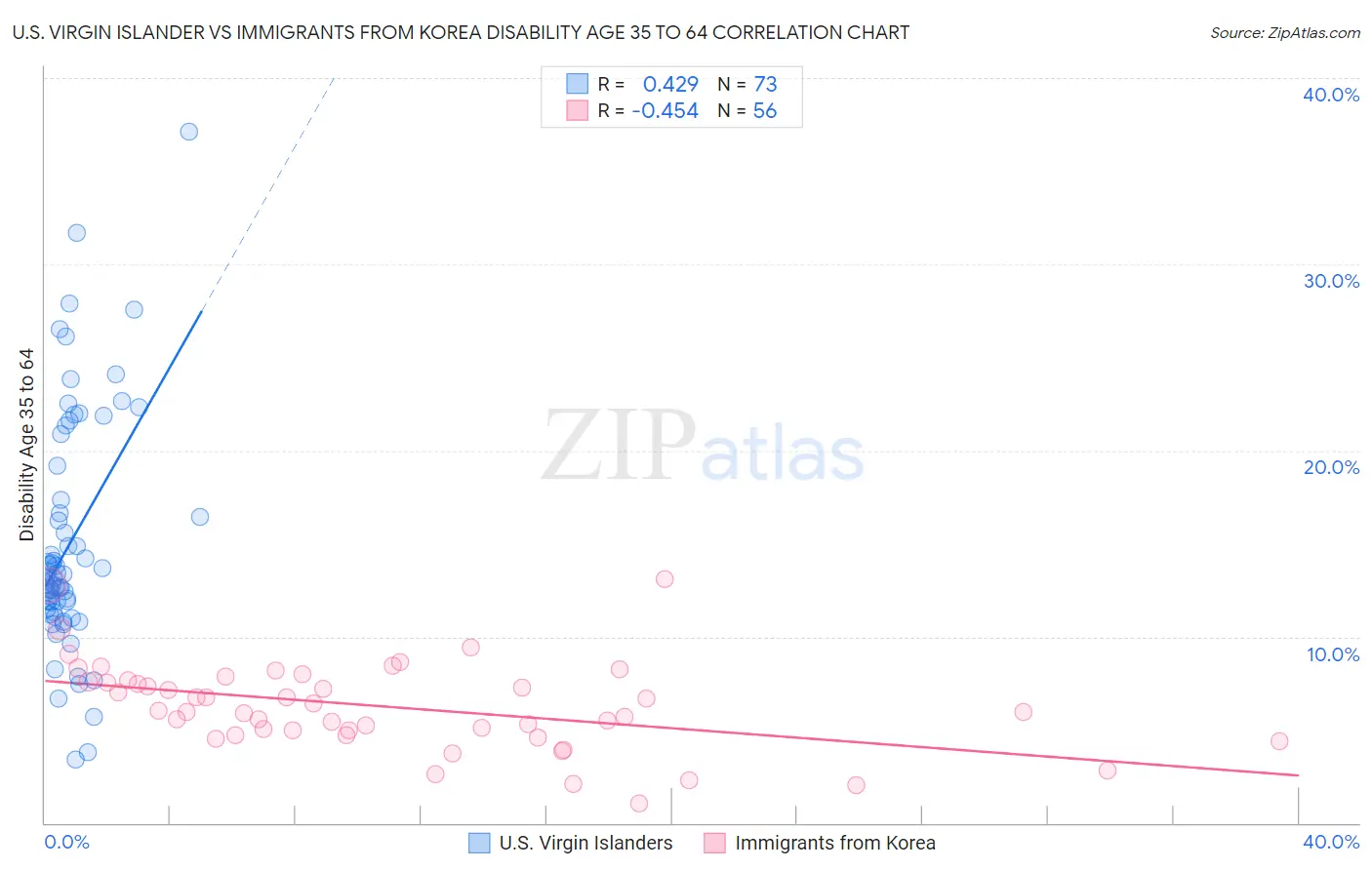 U.S. Virgin Islander vs Immigrants from Korea Disability Age 35 to 64
