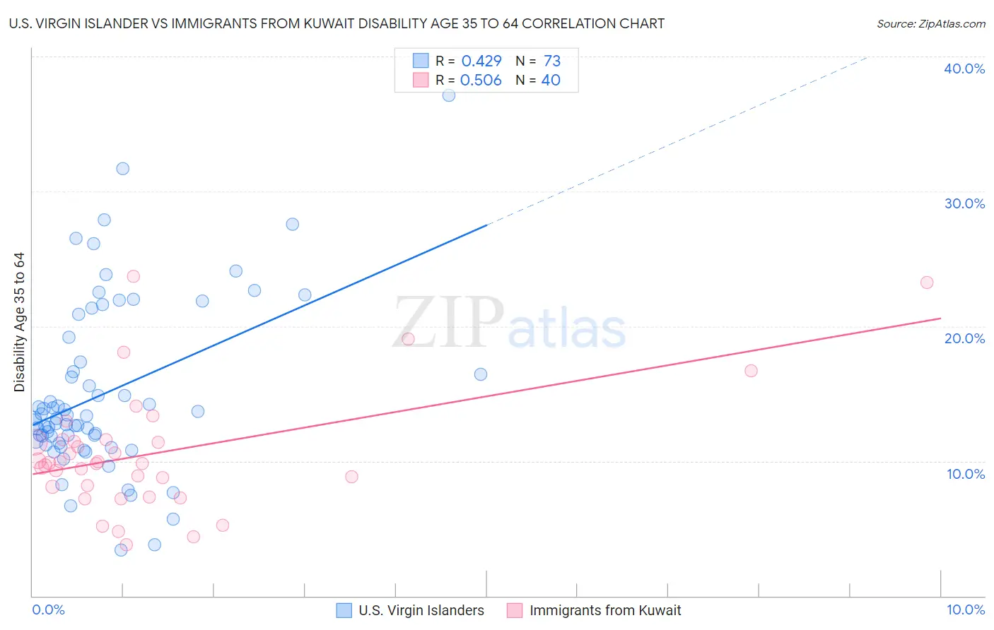 U.S. Virgin Islander vs Immigrants from Kuwait Disability Age 35 to 64