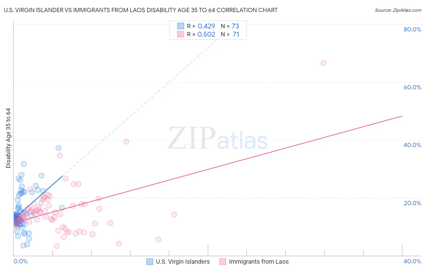U.S. Virgin Islander vs Immigrants from Laos Disability Age 35 to 64