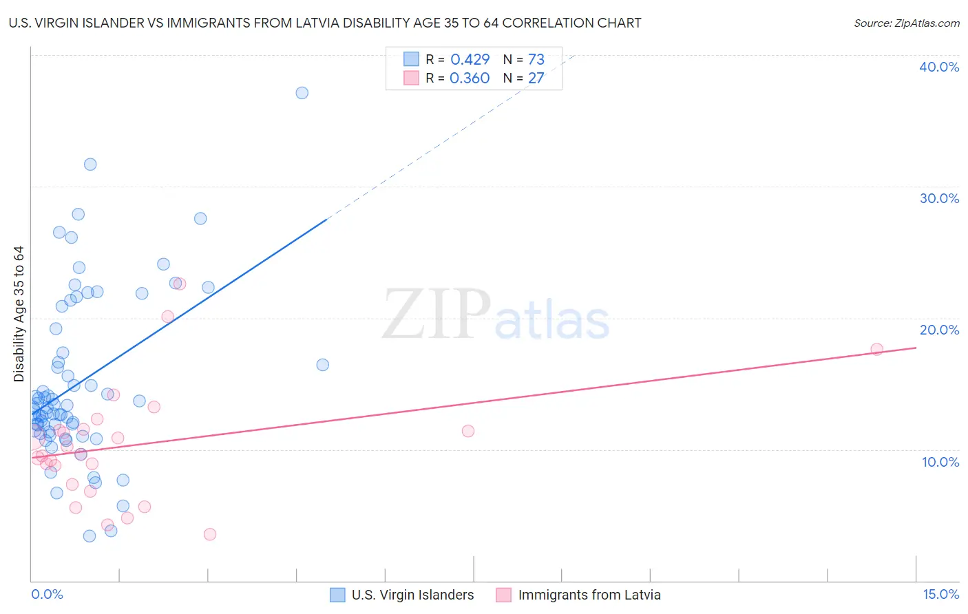 U.S. Virgin Islander vs Immigrants from Latvia Disability Age 35 to 64
