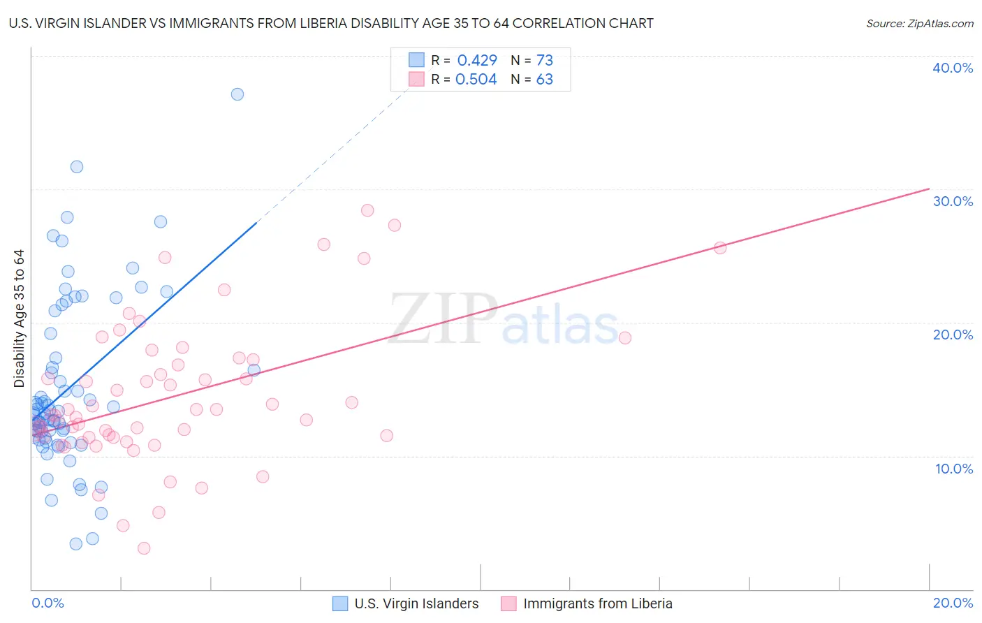 U.S. Virgin Islander vs Immigrants from Liberia Disability Age 35 to 64