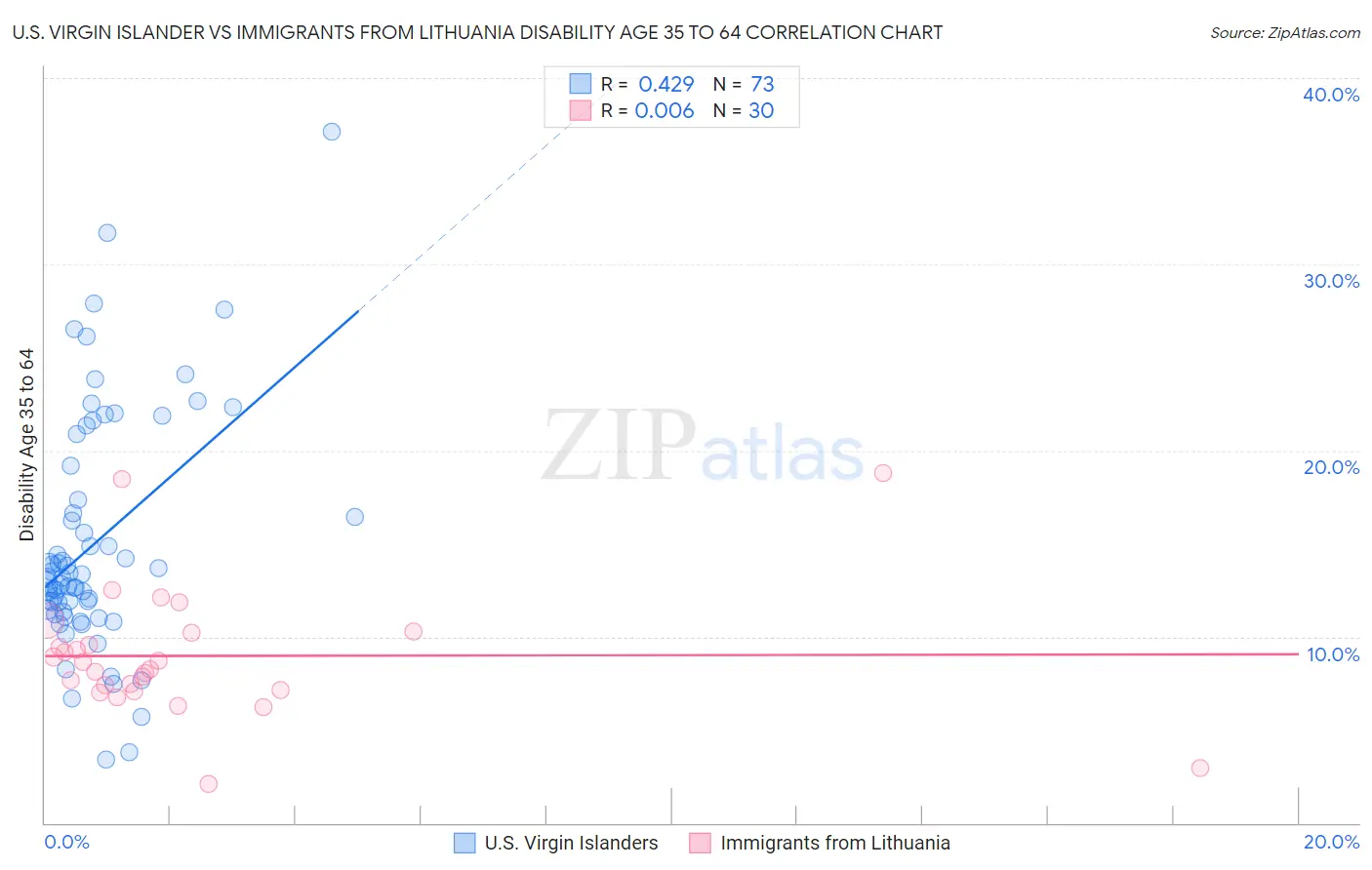 U.S. Virgin Islander vs Immigrants from Lithuania Disability Age 35 to 64