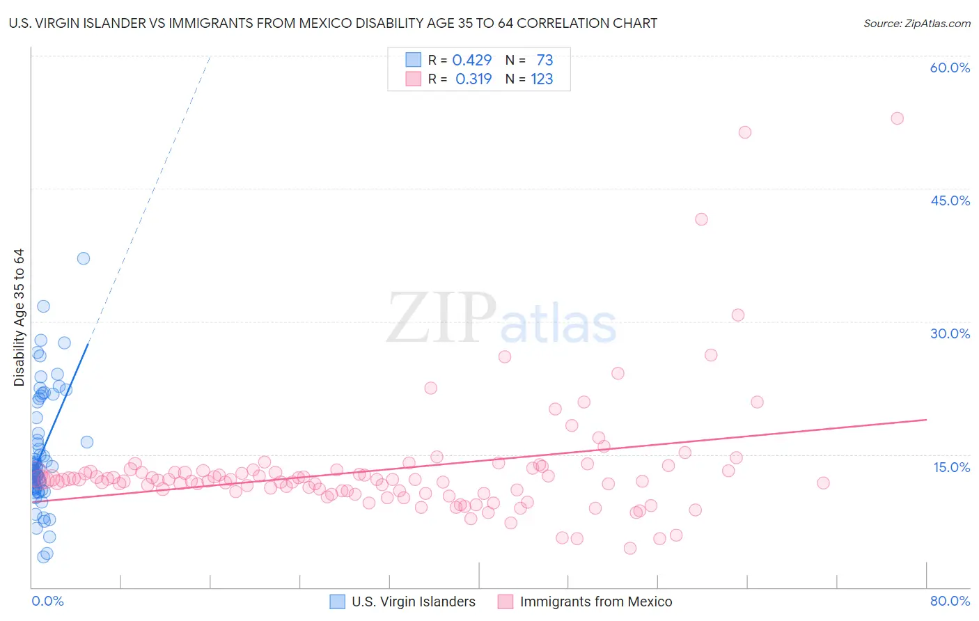 U.S. Virgin Islander vs Immigrants from Mexico Disability Age 35 to 64