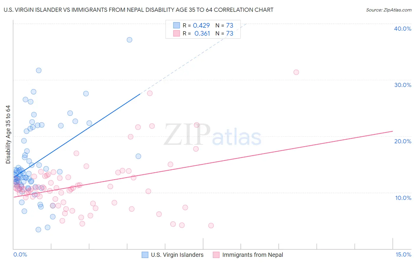 U.S. Virgin Islander vs Immigrants from Nepal Disability Age 35 to 64