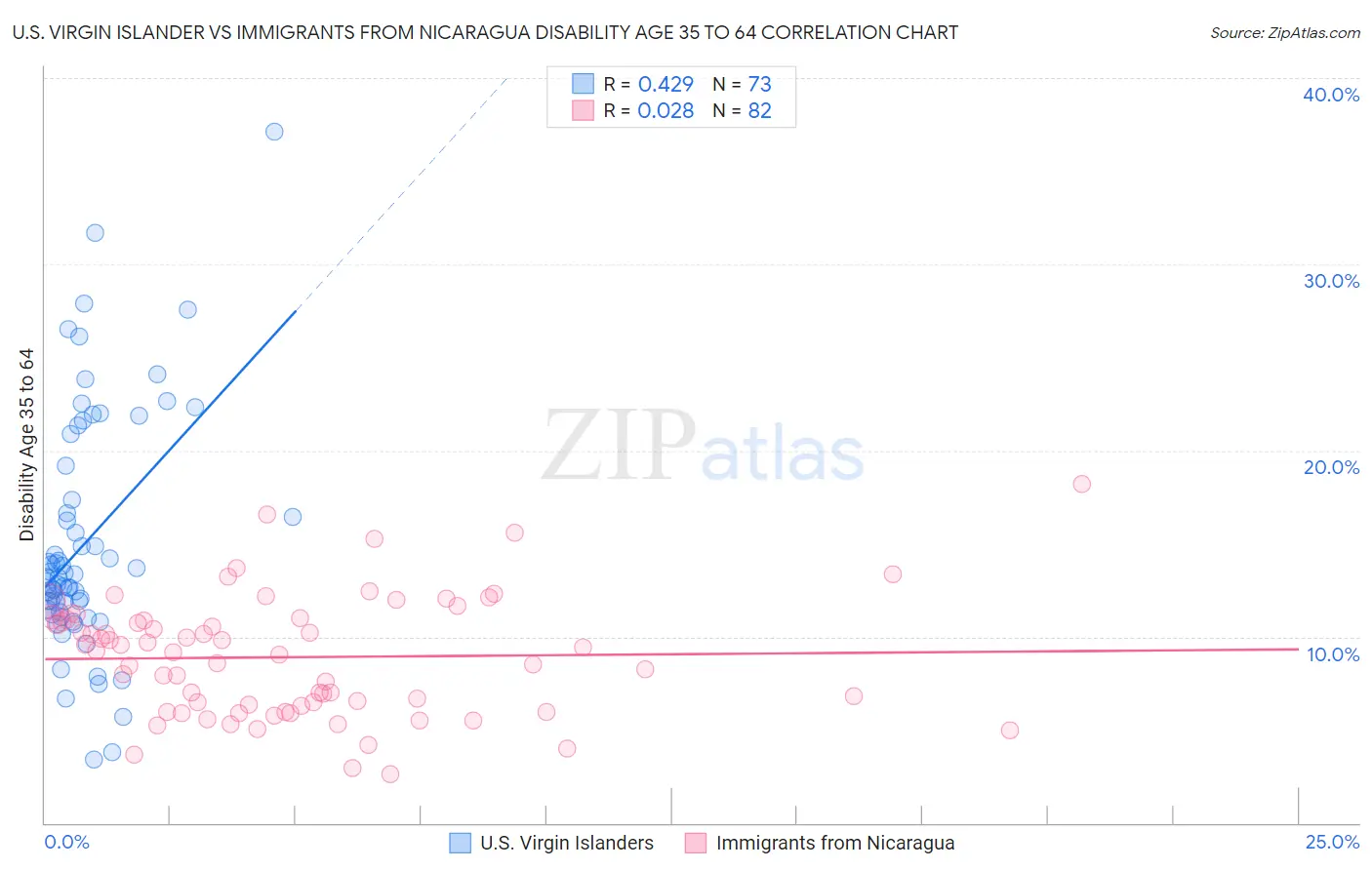 U.S. Virgin Islander vs Immigrants from Nicaragua Disability Age 35 to 64