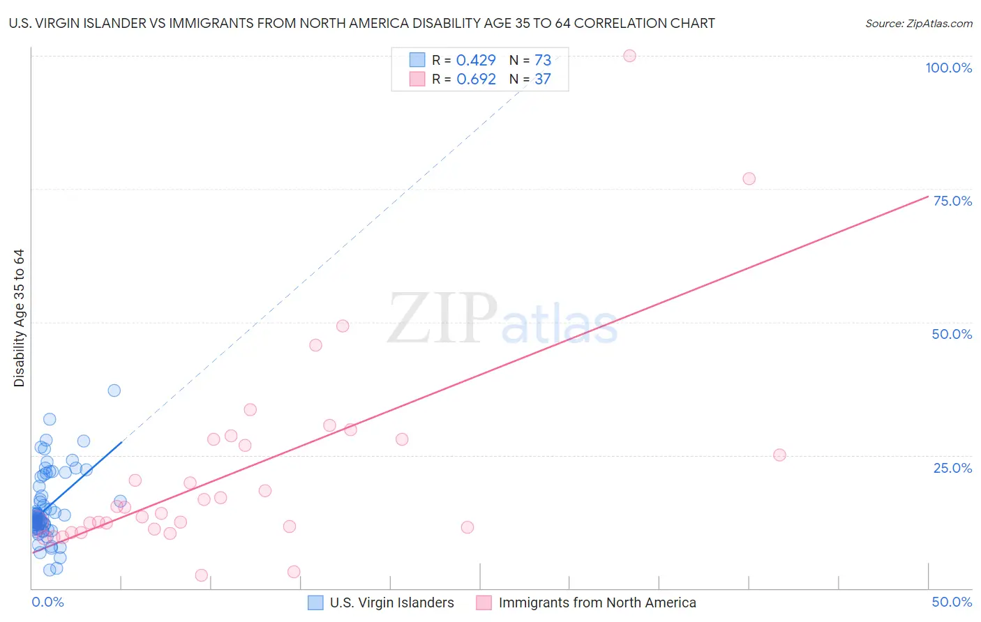 U.S. Virgin Islander vs Immigrants from North America Disability Age 35 to 64