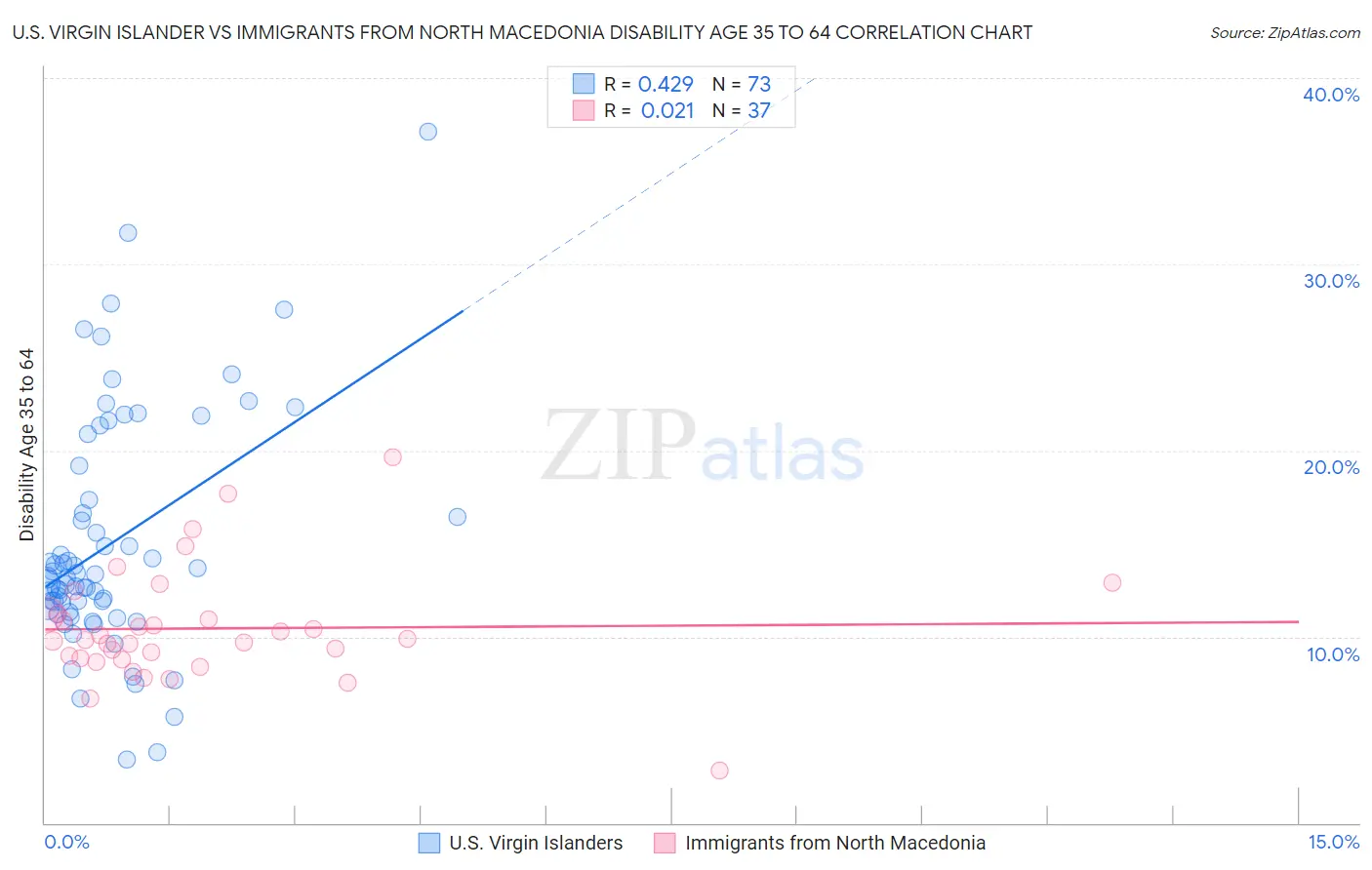 U.S. Virgin Islander vs Immigrants from North Macedonia Disability Age 35 to 64