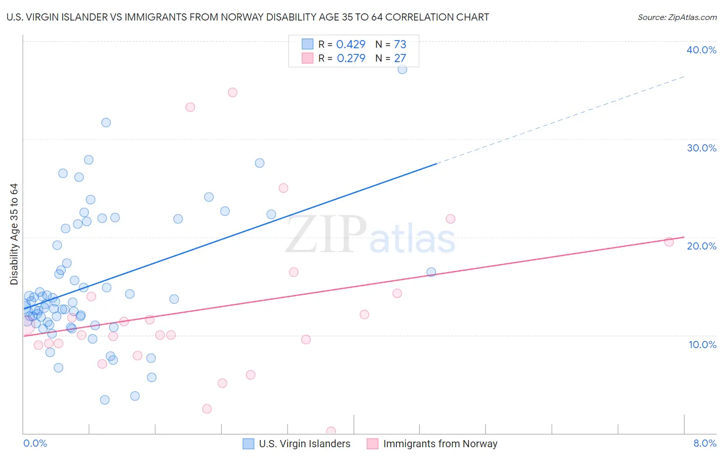 U.S. Virgin Islander vs Immigrants from Norway Disability Age 35 to 64