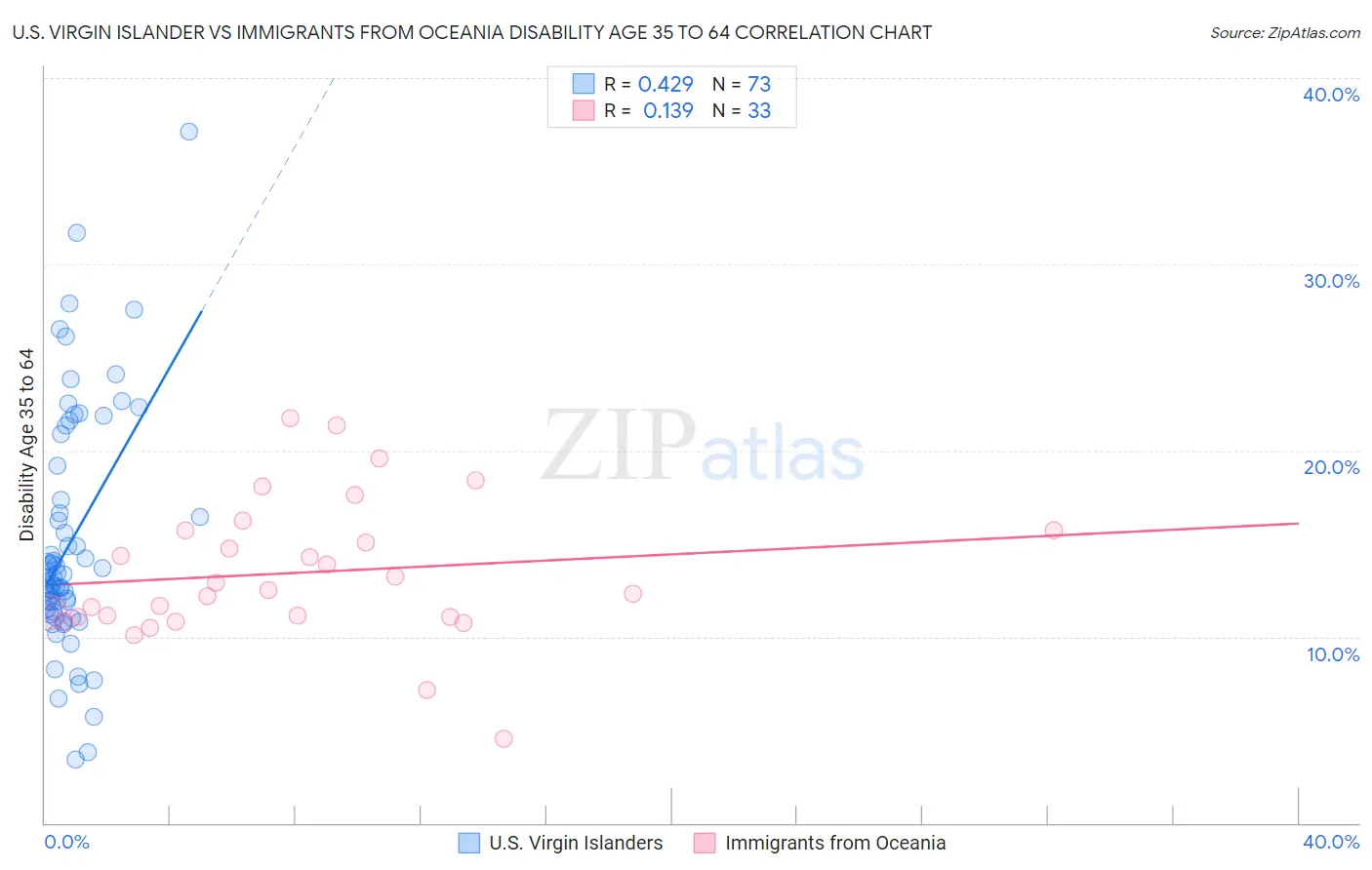 U.S. Virgin Islander vs Immigrants from Oceania Disability Age 35 to 64