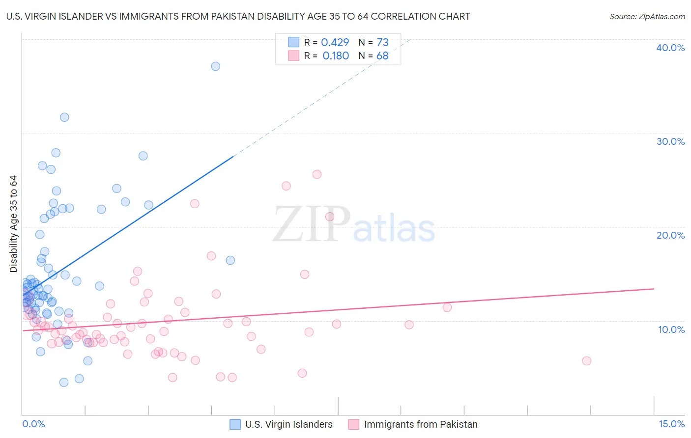 U.S. Virgin Islander vs Immigrants from Pakistan Disability Age 35 to 64