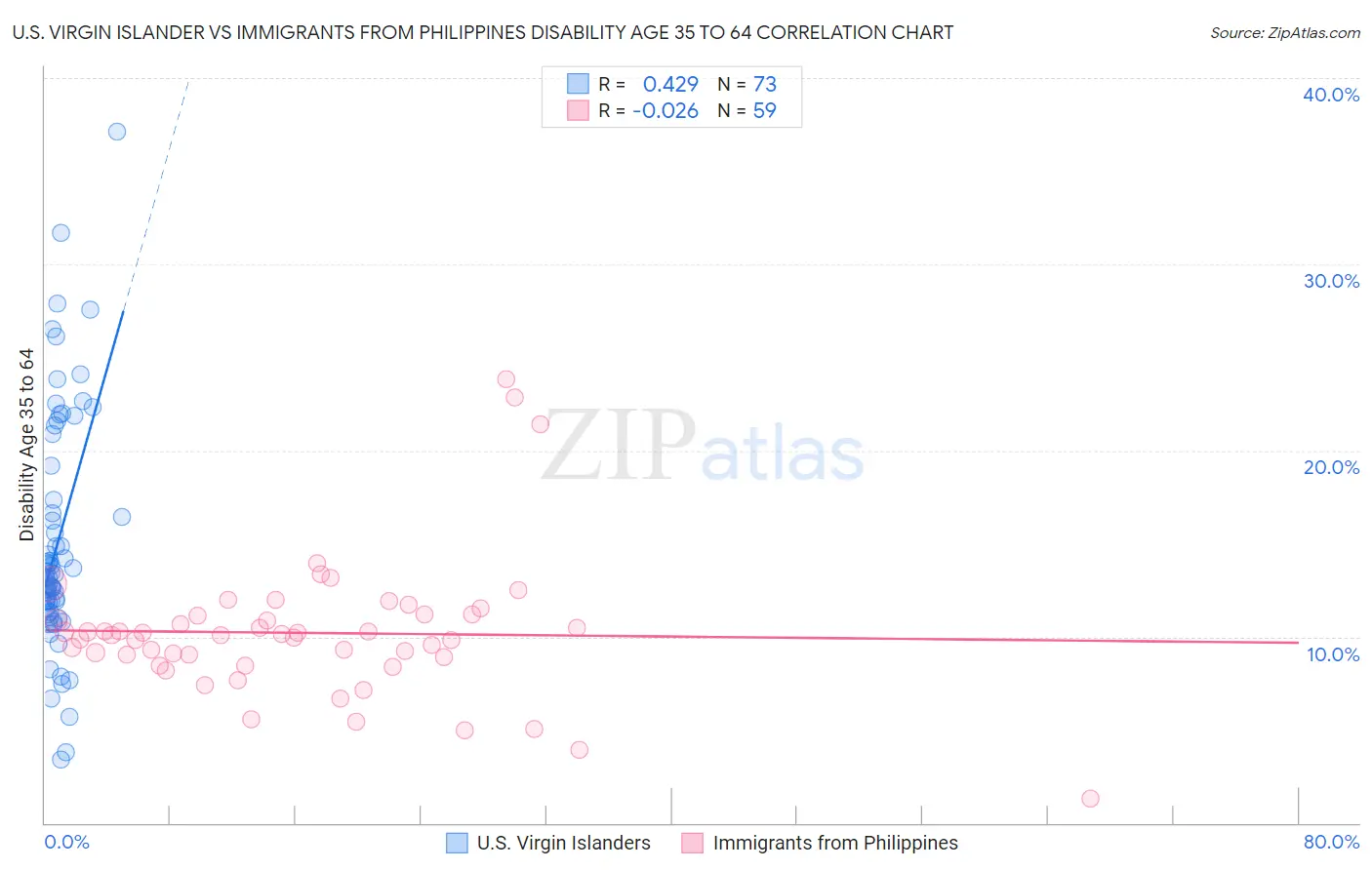 U.S. Virgin Islander vs Immigrants from Philippines Disability Age 35 to 64