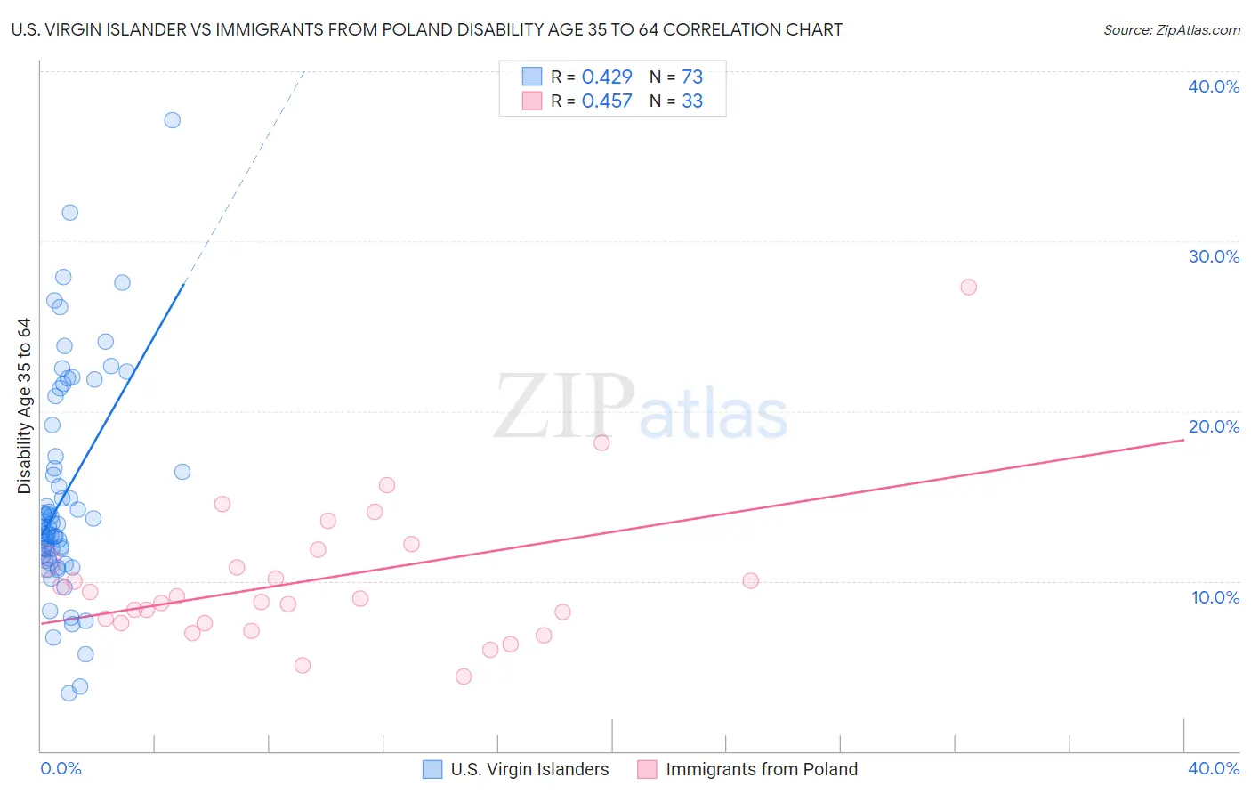 U.S. Virgin Islander vs Immigrants from Poland Disability Age 35 to 64